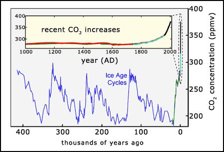 CO2 levels over 400kyr