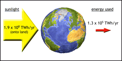 solar radiation exceeds energy consumption by 1000 times