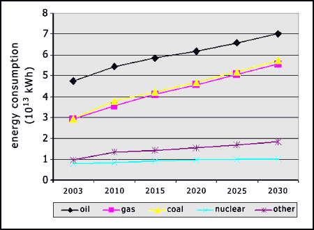 Projected increase in primary energy use to 2030, by fuel