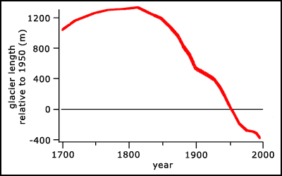 change in average glacier length