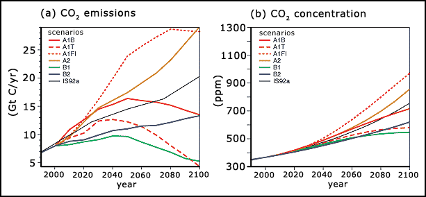 predicted CO2 emissions and concentrations