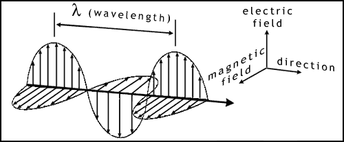 A representation of a light wave